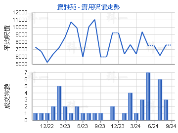 宝雅苑                                   - 楼面尺价走势