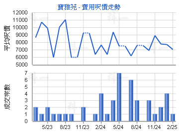 寶雅苑                                   - 樓面呎價走勢