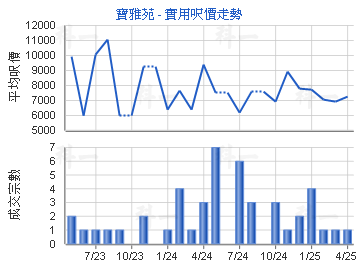 寶雅苑                                   - 樓面呎價走勢