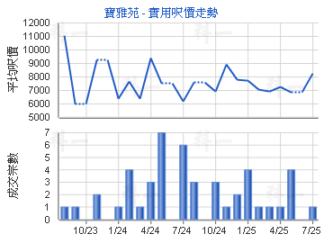 寶雅苑                                   - 樓面呎價走勢