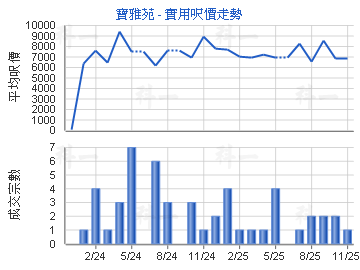 寶雅苑                                   - 樓面呎價走勢