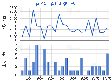 寶雅苑                                   - 樓面呎價走勢