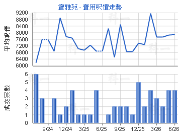 寶雅苑                                   - 樓面呎價走勢