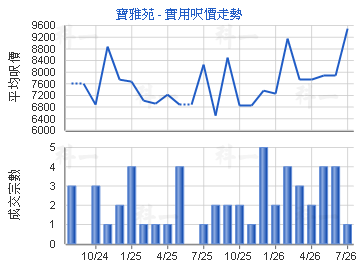 寶雅苑                                   - 樓面呎價走勢