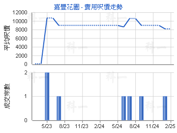 嘉豐花園                                 - 樓面呎價走勢