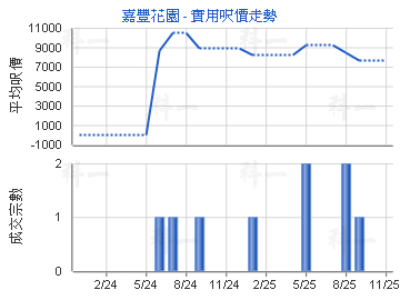 嘉豐花園                                 - 樓面呎價走勢