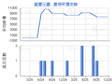 嘉豐花園                                 - 樓面呎價走勢