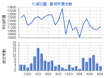 太湖花园                                 - 楼面尺价走势