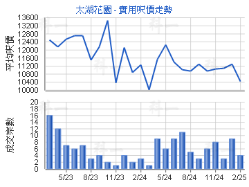 太湖花園                                 - 樓面呎價走勢