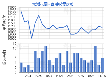 太湖花園                                 - 樓面呎價走勢