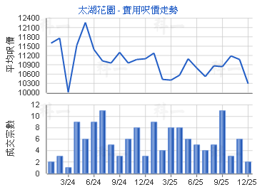太湖花園                                 - 樓面呎價走勢
