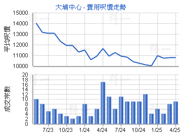 大埔中心                                 - 樓面呎價走勢