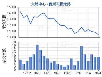 大埔中心                                 - 楼面尺价走势