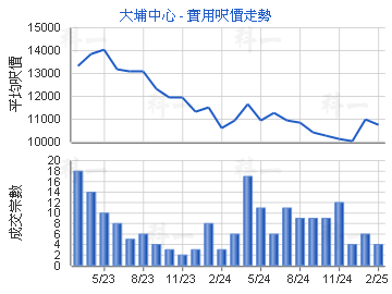 大埔中心                                 - 樓面呎價走勢