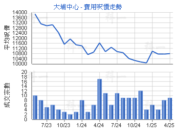 大埔中心                                 - 樓面呎價走勢