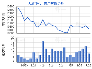 大埔中心                                 - 樓面呎價走勢