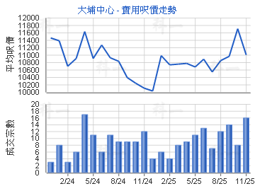 大埔中心                                 - 樓面呎價走勢