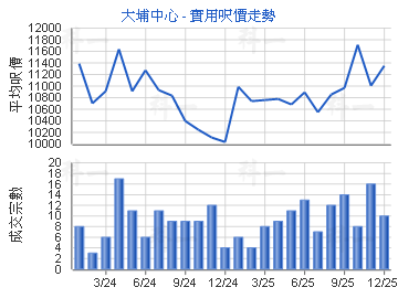 大埔中心                                 - 樓面呎價走勢