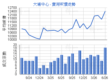 大埔中心                                 - 樓面呎價走勢