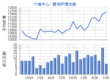 大埔中心                                 - 樓面呎價走勢
