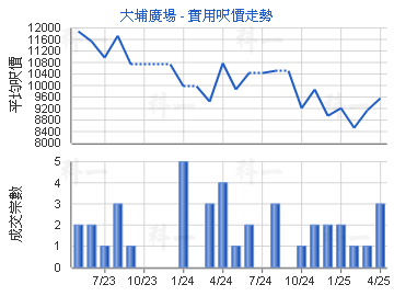 大埔廣場                                 - 樓面呎價走勢