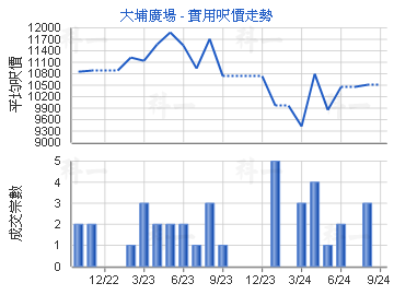 大埔广场                                 - 楼面尺价走势