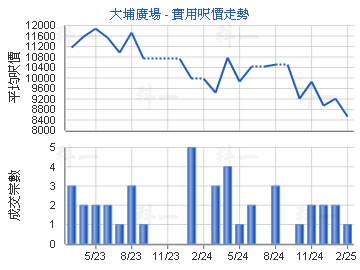 大埔廣場                                 - 樓面呎價走勢