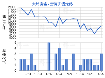 大埔廣場                                 - 樓面呎價走勢