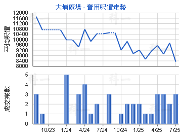 大埔廣場                                 - 樓面呎價走勢