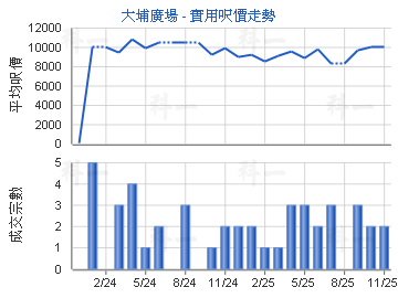 大埔廣場                                 - 樓面呎價走勢