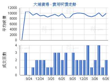 大埔廣場                                 - 樓面呎價走勢