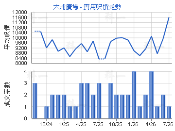 大埔廣場                                 - 樓面呎價走勢