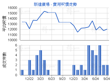 新达广场                                 - 楼面尺价走势