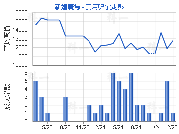 新達廣場                                 - 樓面呎價走勢