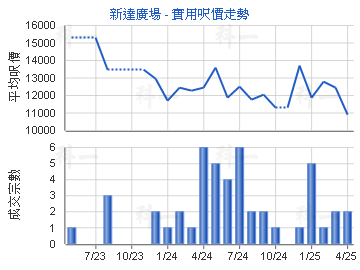 新達廣場                                 - 樓面呎價走勢