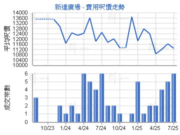 新達廣場                                 - 樓面呎價走勢
