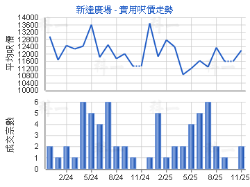 新達廣場                                 - 樓面呎價走勢