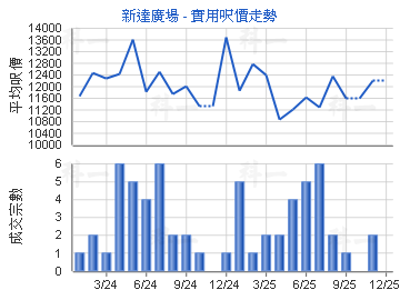 新達廣場                                 - 樓面呎價走勢