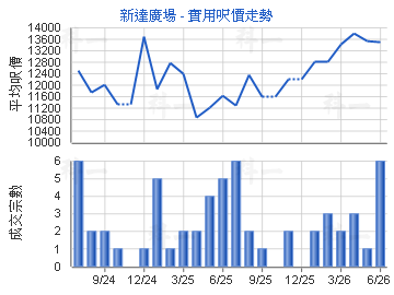 新達廣場                                 - 樓面呎價走勢