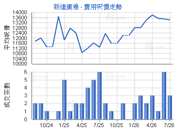 新達廣場                                 - 樓面呎價走勢