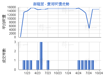 御龍居                                   - 樓面呎價走勢