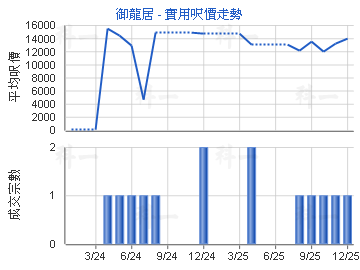 御龍居                                   - 樓面呎價走勢