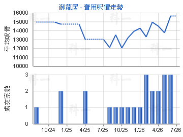 御龍居                                   - 樓面呎價走勢