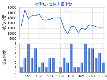 帝堡城                                   - 樓面呎價走勢