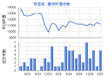 帝堡城                                   - 樓面呎價走勢