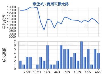 帝堡城                                   - 樓面呎價走勢