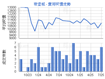 帝堡城                                   - 樓面呎價走勢
