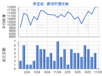 帝堡城                                   - 樓面呎價走勢