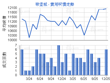 帝堡城                                   - 樓面呎價走勢