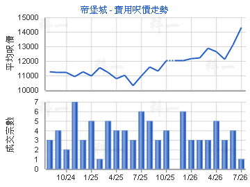 帝堡城                                   - 樓面呎價走勢